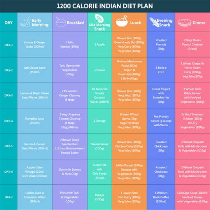 Noureen DeWulf Diet Plan